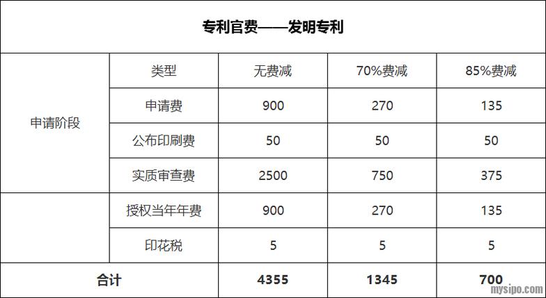 发明专利申请费用要多少钱截图