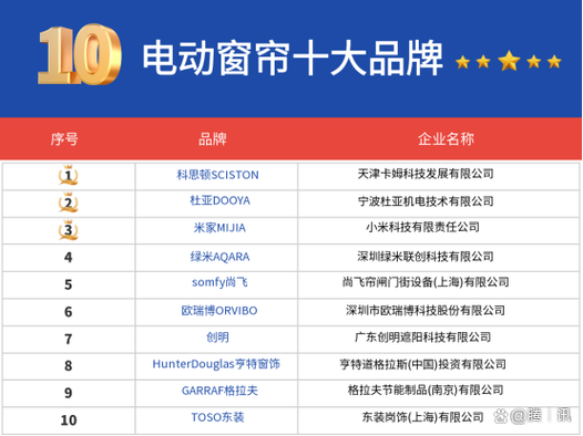 窗帘品牌排行前十名游戏截图