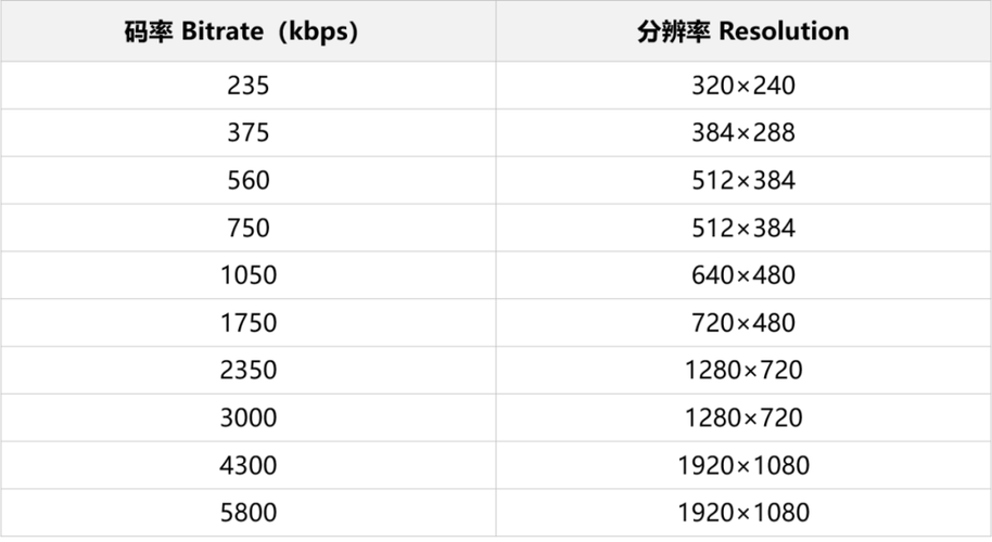 4k视频码率多少合适
