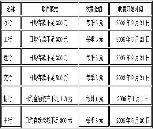 工商银行转账收手续费吗缩略图