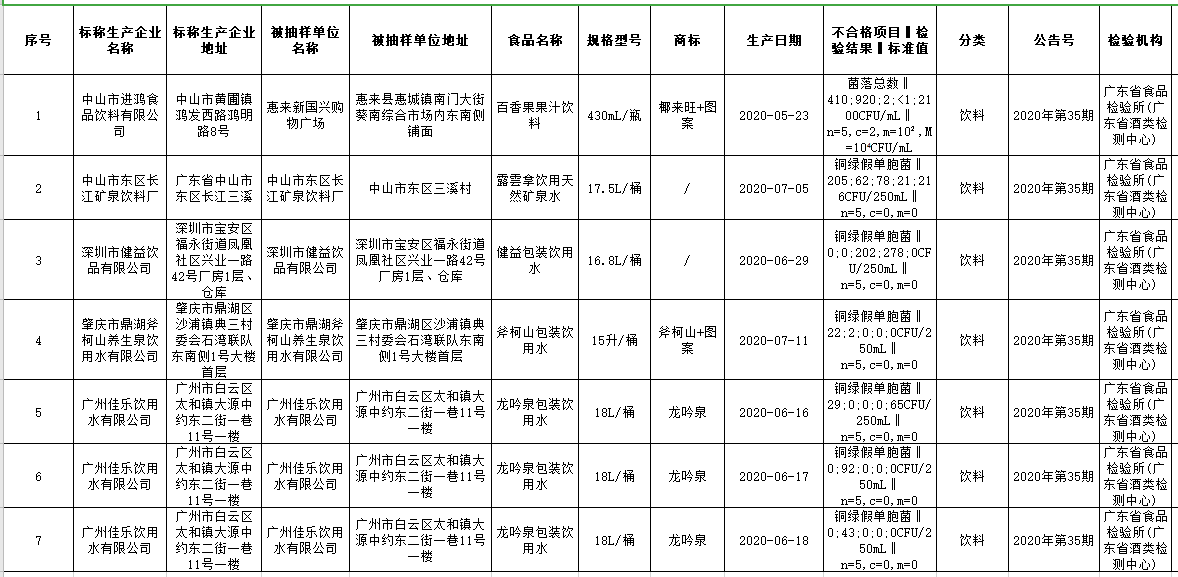 不合格饮料有哪些品牌