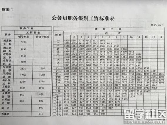 正科级年薪多少万截图