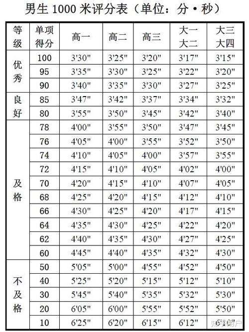 1000米中考成绩标准图标