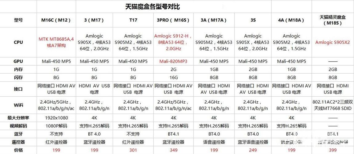天猫魔盒2参数