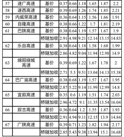 最新高速收费标准