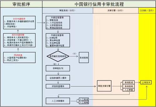 中国银行一类卡办理流程