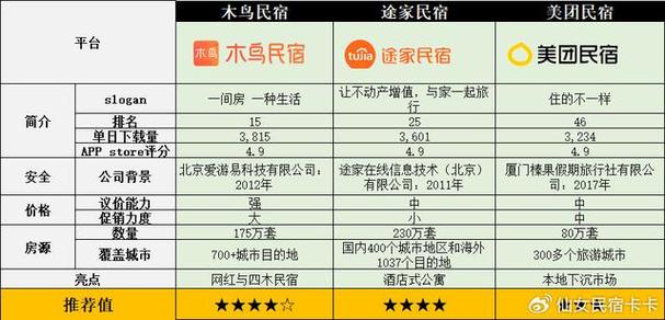 民宿平台十大排名缩略图