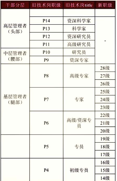 阿里体系员工等级截图