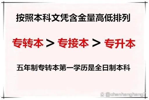 专转本专升本专接本的区别图标