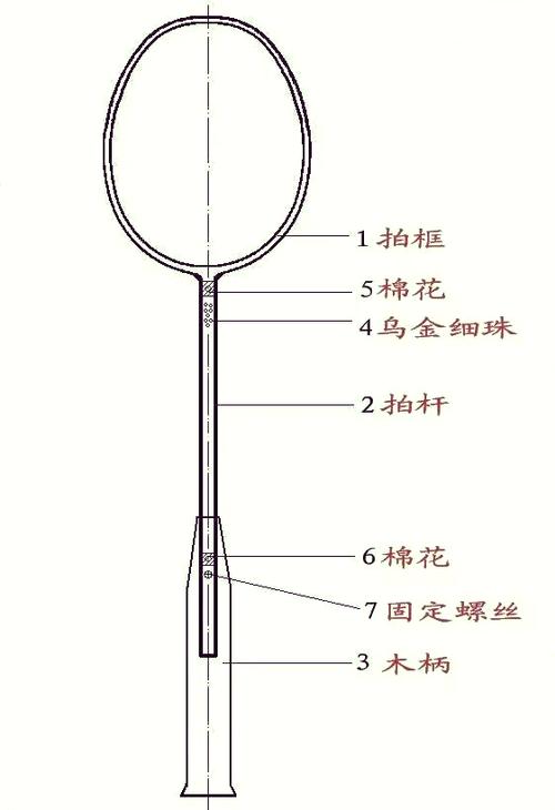 羽毛球拍各个部位名称截图