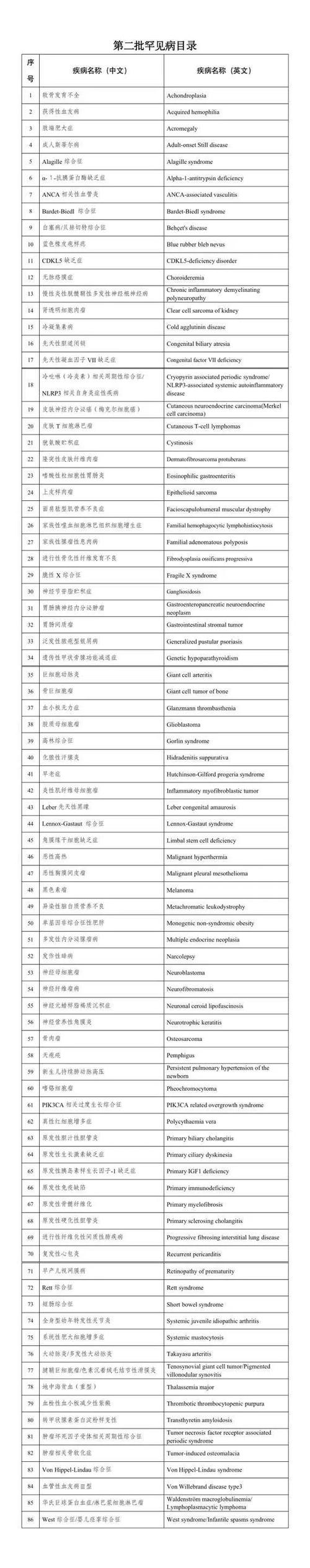 第一批罕见病目录游戏截图