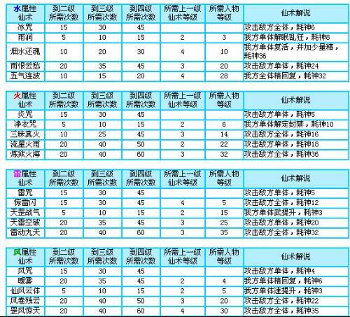 仙剑3游戏中期仙术分配截图