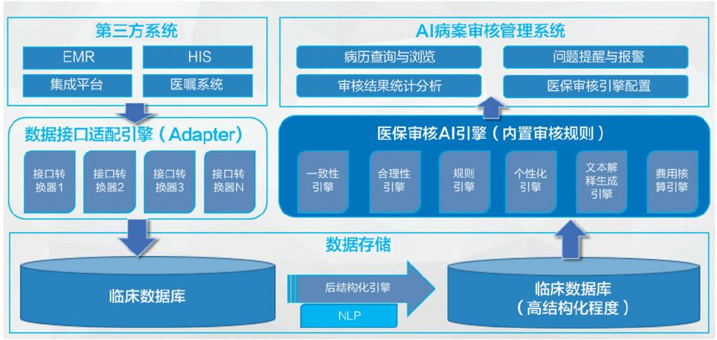 智慧医院医保控费系统