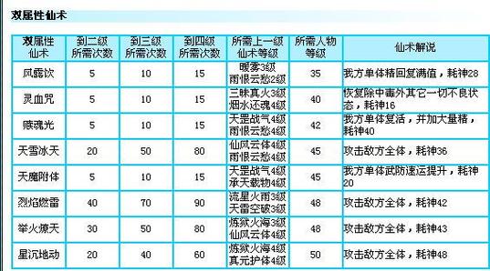 仙剑3问情篇仙术表格游戏截图