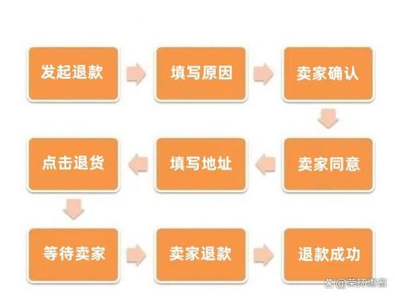 淘宝上门取件退货步骤图标