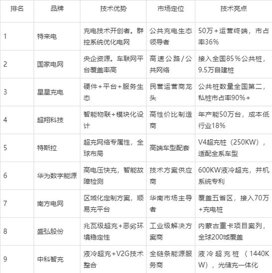 充电桩排名前十缩略图