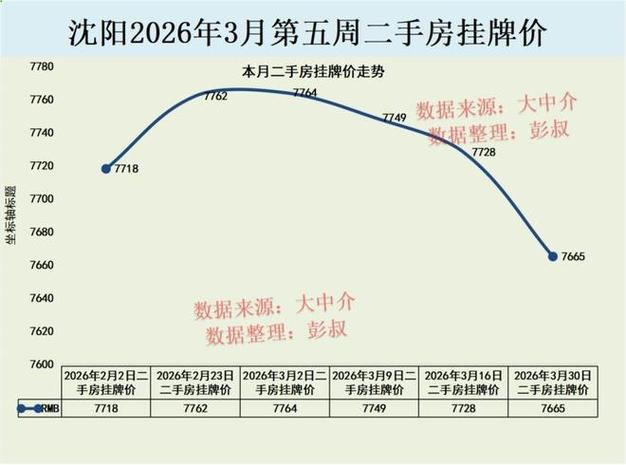 沈北二手房价格截图