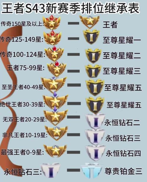 新赛季巅峰赛战力继承