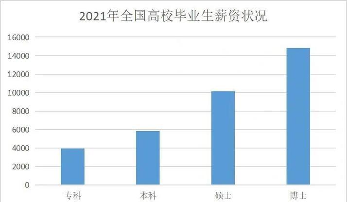硕士年薪一般多少万游戏截图