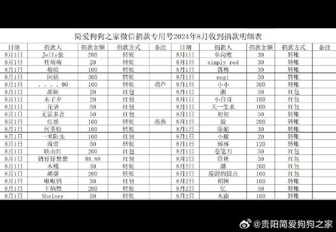 狗狗领养红包要给多少截图