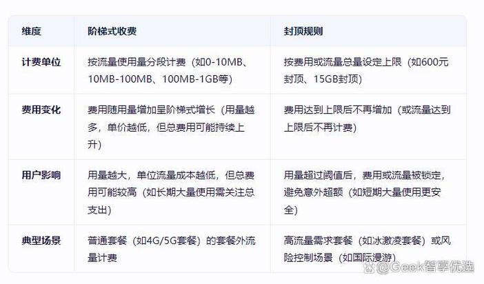 流量封顶规则的执行时间截图