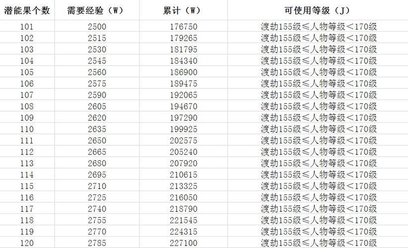 60个潜能果需要多少经验截图