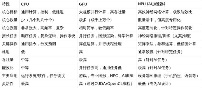 npu和gpu区别
