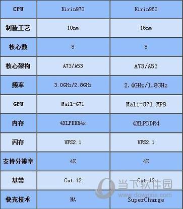 麒麟960和980差距缩略图