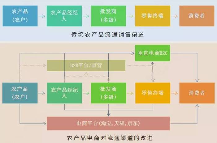 新型农产品销售模式图标