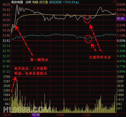 如何看懂分时图缩略图