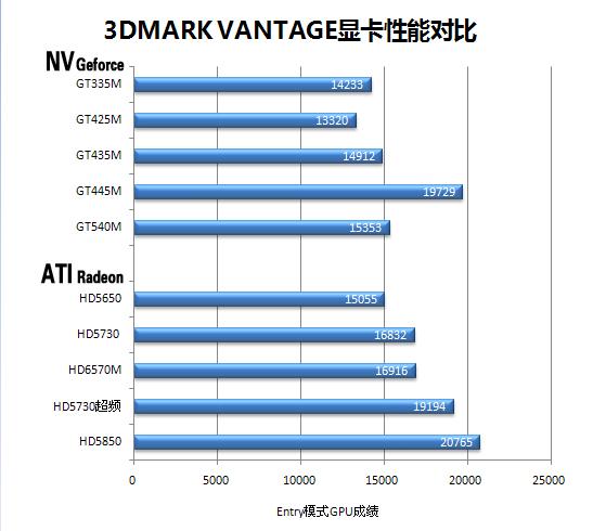 6570显卡相当于