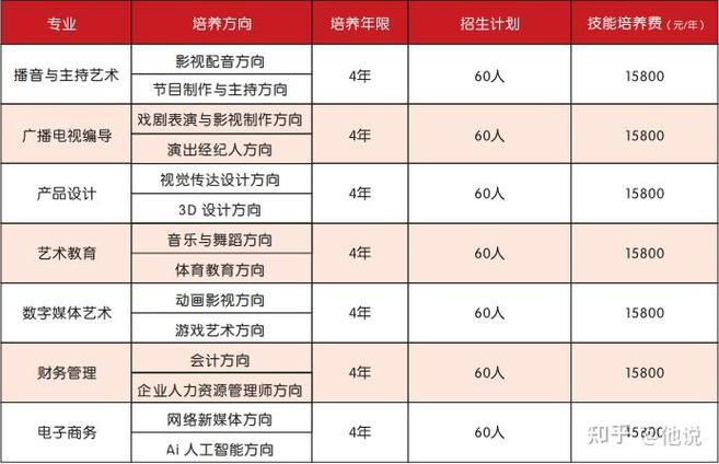 传媒学院有哪些专业缩略图