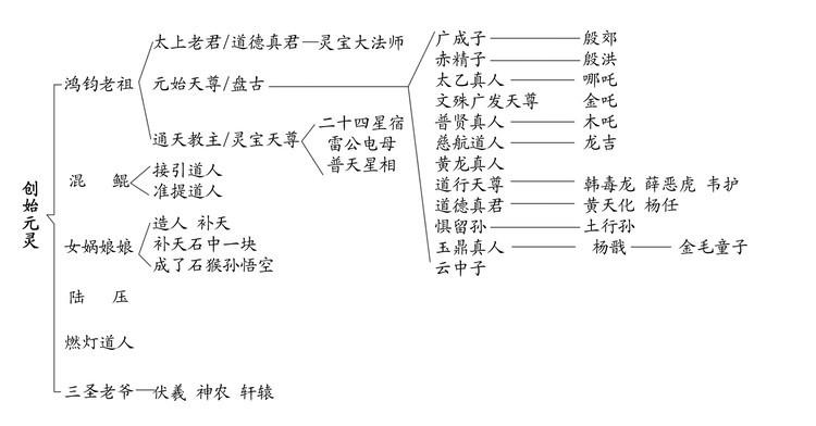 封神榜中的人物关系图标