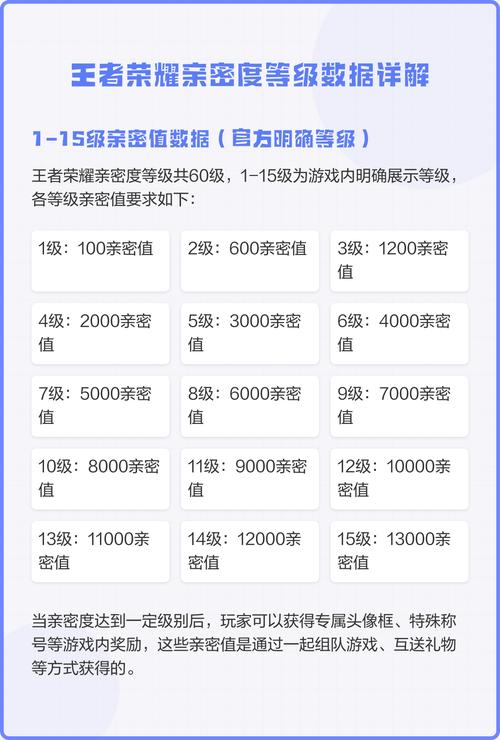 王者荣耀亲密度关系等级游戏截图