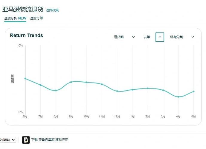 正常退货率一般是多少
