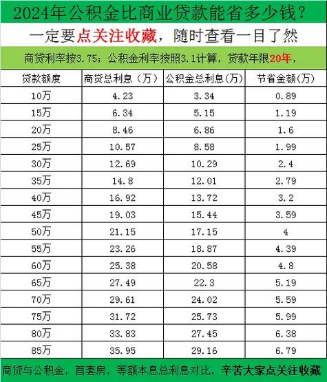 商贷和公积金贷款差多少