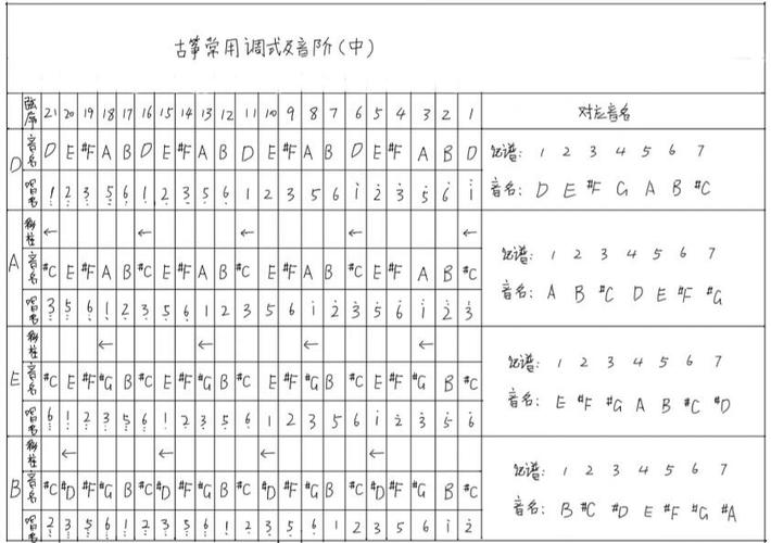 古筝调音器音调对照表截图