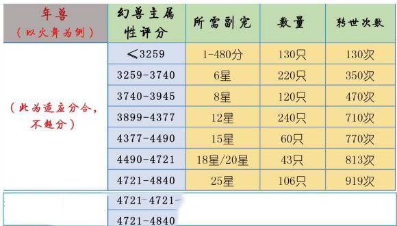 魔域宝宝吃满30星表格截图