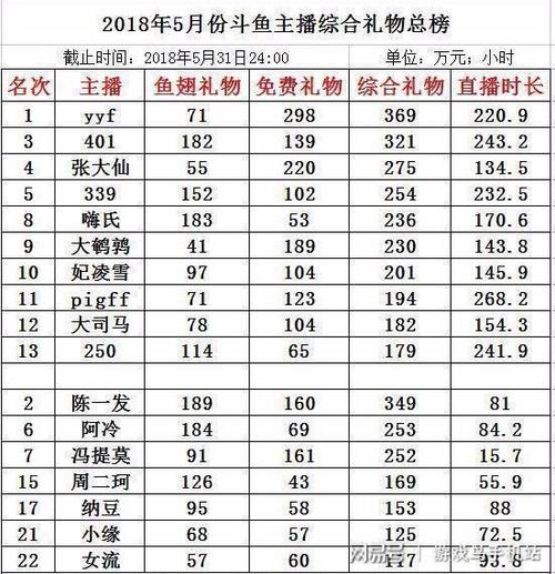 斗鱼礼物排行榜实时