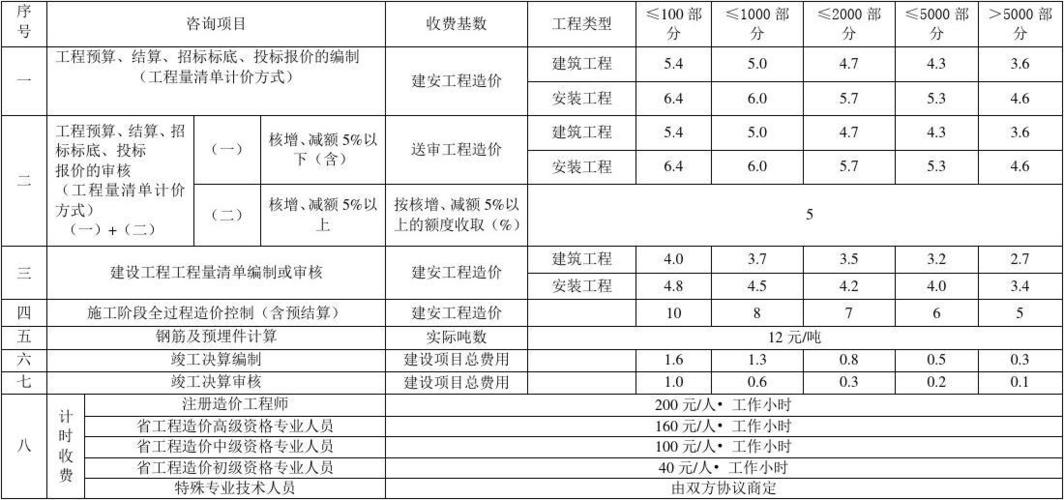 工程造价审计费收费标准游戏截图
