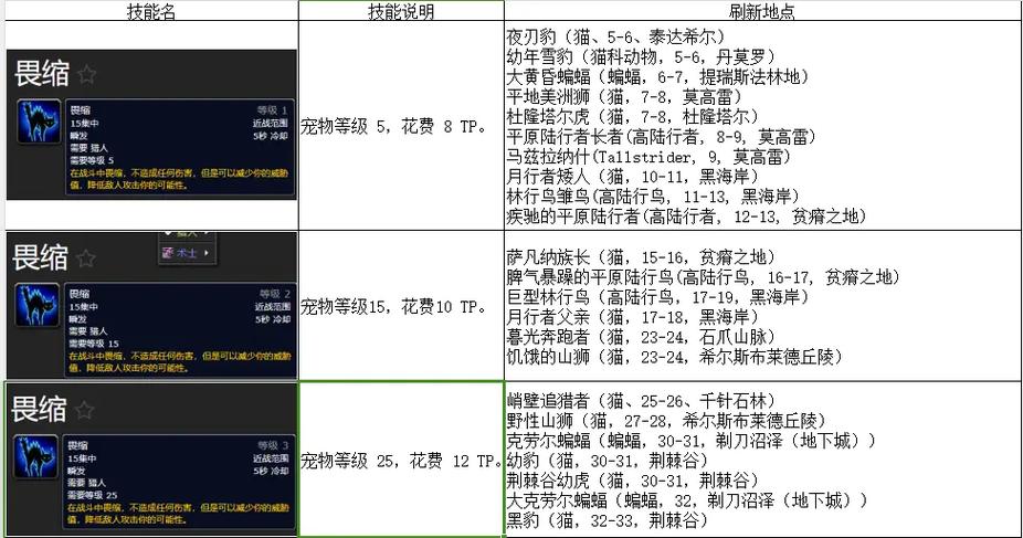 魔兽世界怀旧服猎人宠物技能表