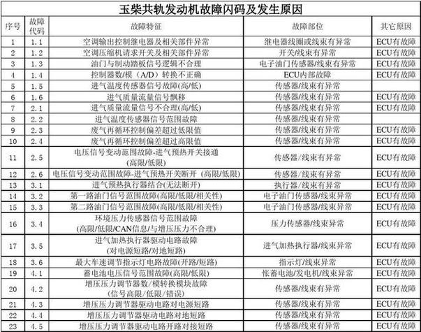 玉柴spn故障代码一览表游戏截图