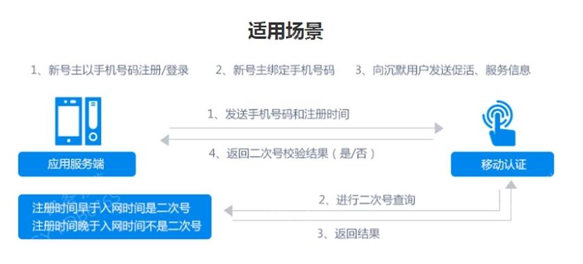 二次放号的手机号安全吗截图