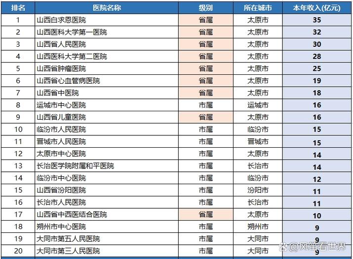 私立医院排名