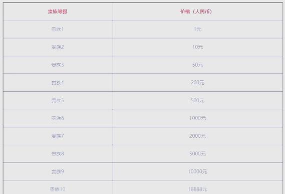 王者贵族4要充多少钱截图
