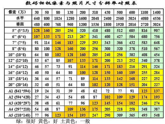 150dpi分辨率对照表截图