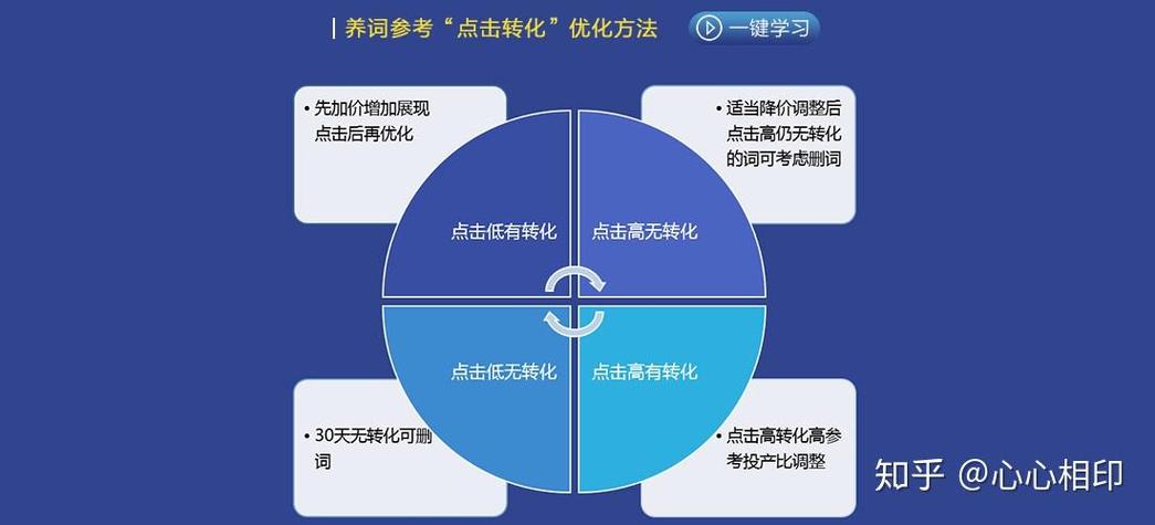 直通车关键词优化口诀游戏截图