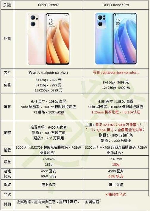 opporeno7配置参数