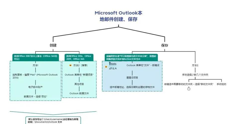 outlook怎么加载存档截图