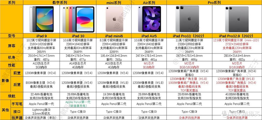 ipad越旧越卡怎么升级缩略图